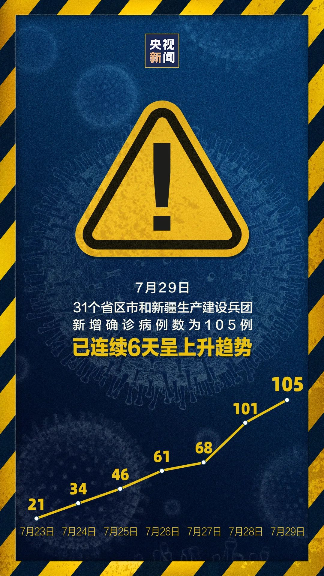 連續(xù)兩天超100例！大連幼兒園全部暫停入園，武漢北京大連疫情發(fā)現同一問題(圖1)