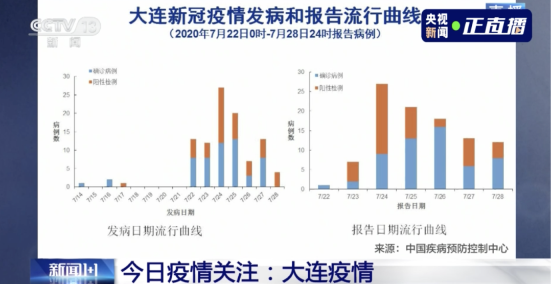 連續(xù)兩天超100例！大連幼兒園全部暫停入園，武漢北京大連疫情發(fā)現同一問題(圖4)