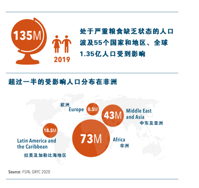 50年來(lái)最嚴(yán)重糧食危機(jī)要來(lái)了，中國(guó)靠這些獨(dú)善其身
