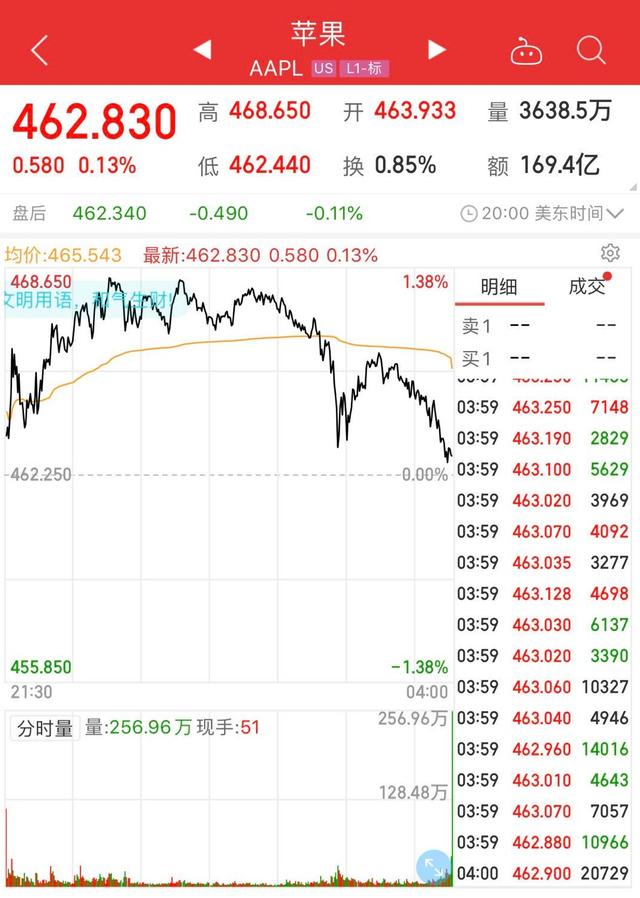 美股史上首家，蘋果公司總市值突破2萬(wàn)億美元(圖1)