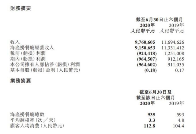 受新冠疫情“重大影響”，海底撈上半年轉(zhuǎn)虧9.65億元