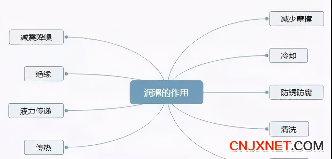機(jī)械設(shè)備潤滑9個常見誤區(qū)(圖1) 機(jī)械設(shè)備潤滑9個常見誤區(qū)(圖1)
