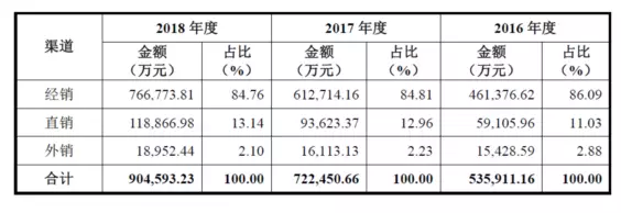 公牛集團：經(jīng)銷商的管理和核查，是一門藝術！(圖1)