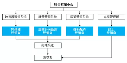 公牛集團：經(jīng)銷商的管理和核查，是一門藝術！(圖2)