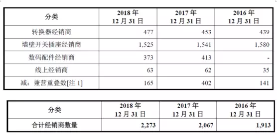 公牛集團：經(jīng)銷商的管理和核查，是一門藝術！(圖3)