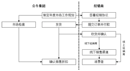 公牛集團：經(jīng)銷商的管理和核查，是一門藝術！(圖14)