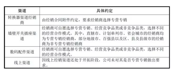 公牛集團：經(jīng)銷商的管理和核查，是一門藝術！(圖13)
