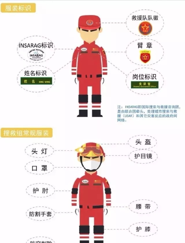 救援隊需配備哪些崗位及相應(yīng)裝備？(圖1)